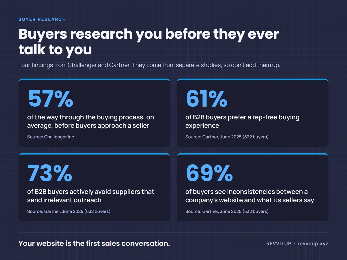Infographic of four buyer research findings: buyers are on average 57% of the way through the buying process before approaching a seller (Challenger Inc.); 61% of B2B buyers prefer a rep-free buying experience; 73% avoid suppliers that send irrelevant outreach; 69% see inconsistencies between a company's website and what its sellers say (Gartner, June 2025, 632 buyers)