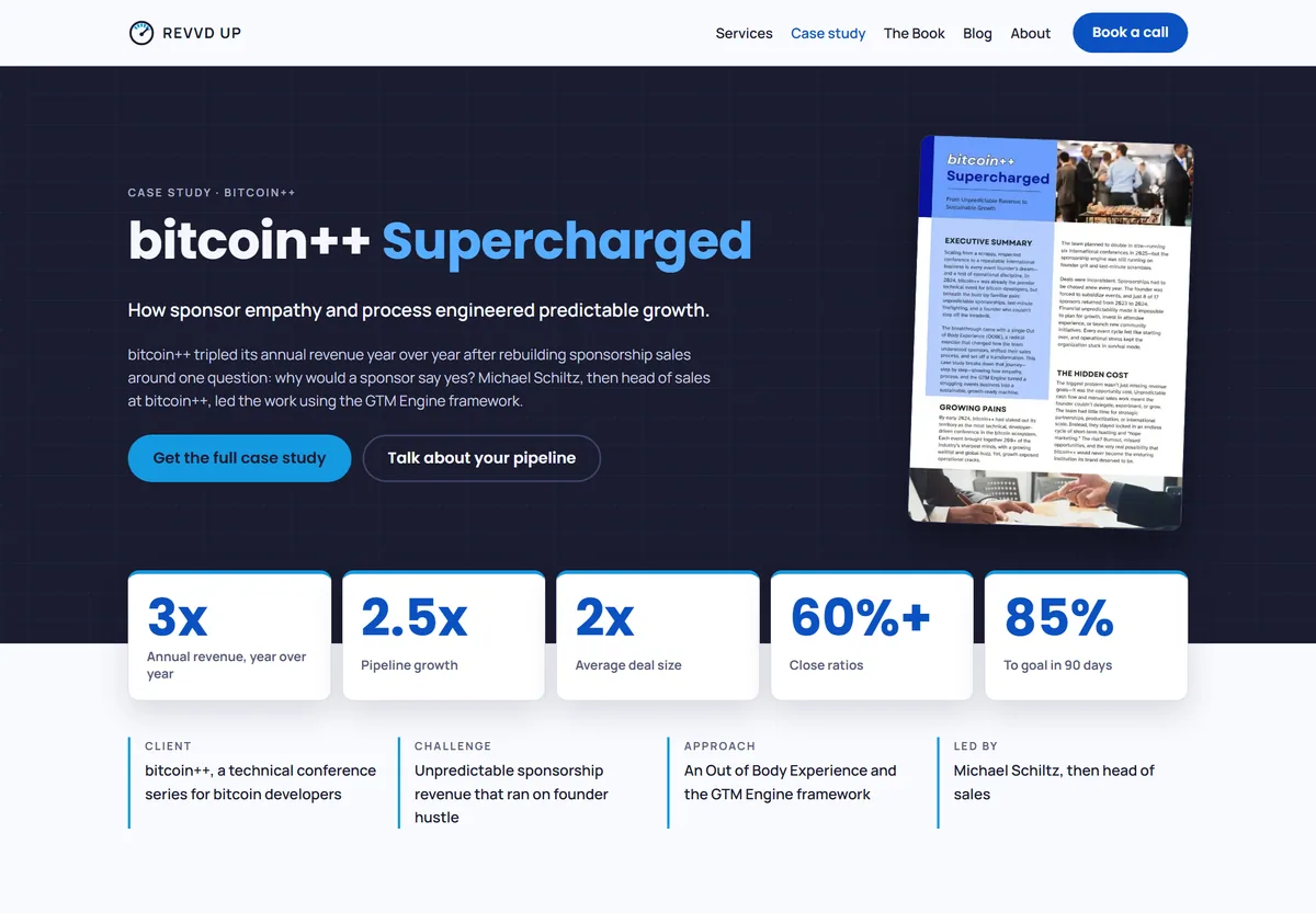 The bitcoin++ case study page showing results as text: 3x annual revenue, 2.5x pipeline growth, 2x average deal size, 60%+ close ratios, and 85% of goal in 90 days